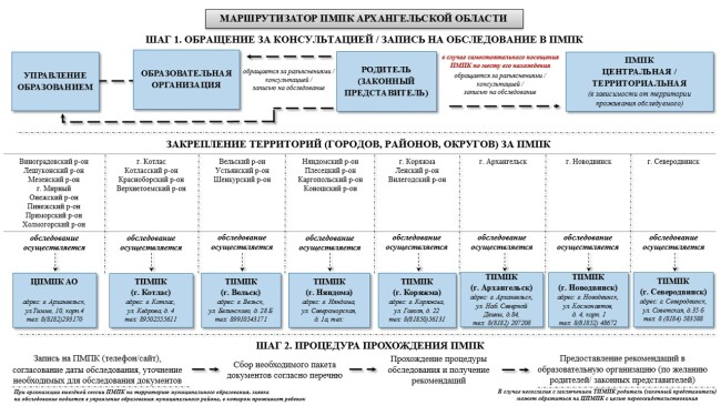 Маршрутизатор ПМПК